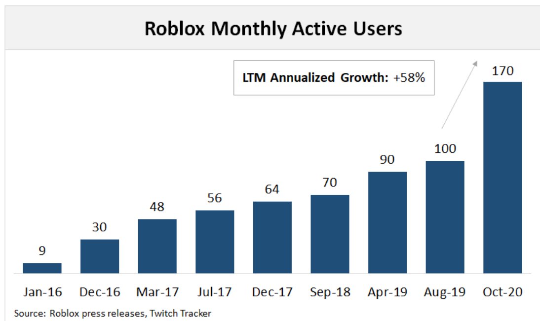 Nice write-up on Roblox & how it mirrors rise of no/low-code ecosystem - Game-creation platform w/ 170M MAUs- Engagement: 3B hours in Aug'20 or 18 monthly hours/MAU - 60M games created; top 50 games = ~60% of rev https://digitalnative.substack.com/p/roblox-airtable-and-the-building