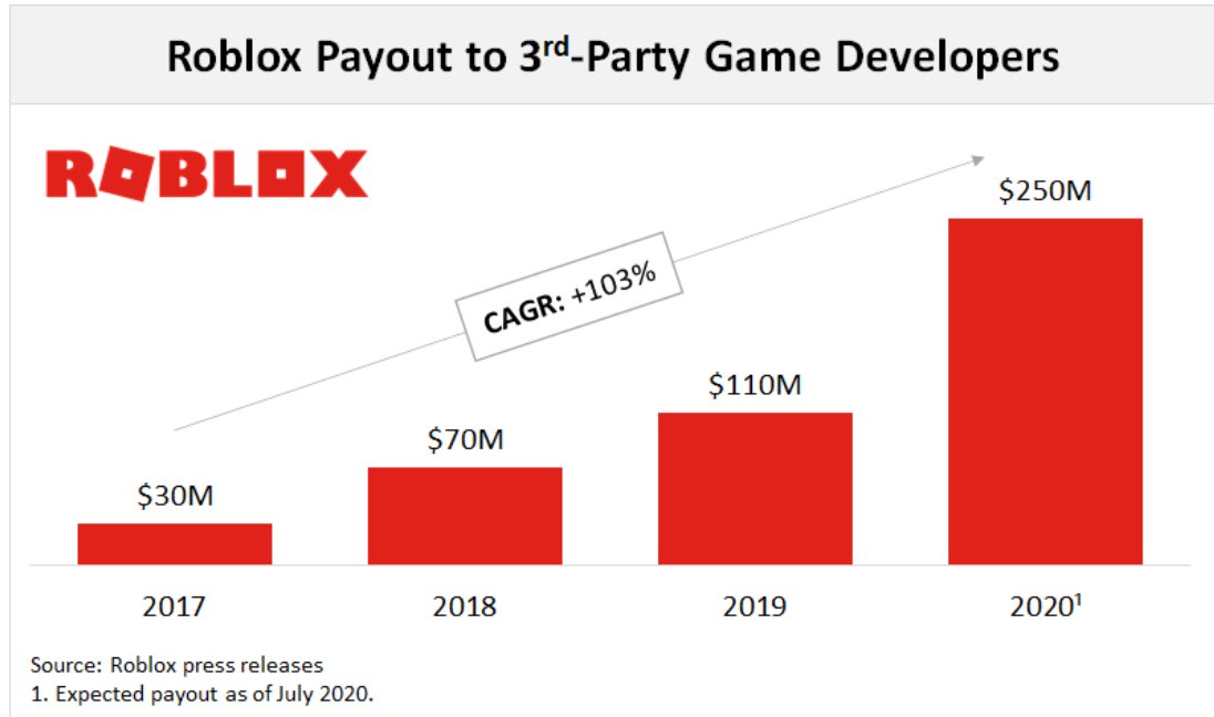 Nice write-up on Roblox & how it mirrors rise of no/low-code ecosystem - Game-creation platform w/ 170M MAUs- Engagement: 3B hours in Aug'20 or 18 monthly hours/MAU - 60M games created; top 50 games = ~60% of rev https://digitalnative.substack.com/p/roblox-airtable-and-the-building
