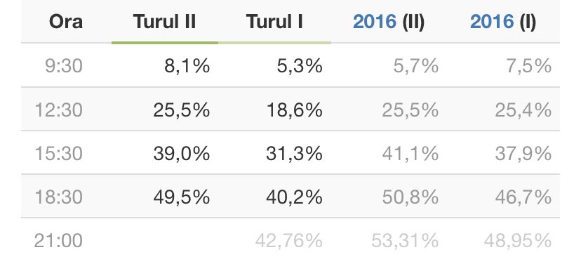 44. Fresh data about the turnout and the voting abroad and by the citizens from Transnistria. (Source:  http://E-democracy.me&nbsp;)