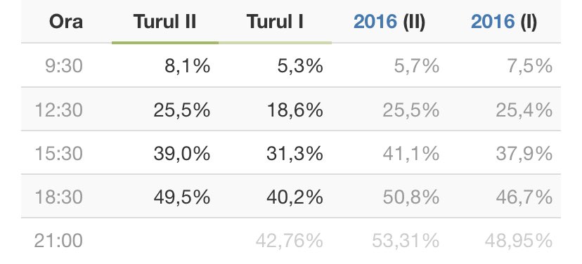 44. Fresh data about the turnout and the voting abroad and by the citizens from Transnistria. (Source:  http://E-democracy.me )