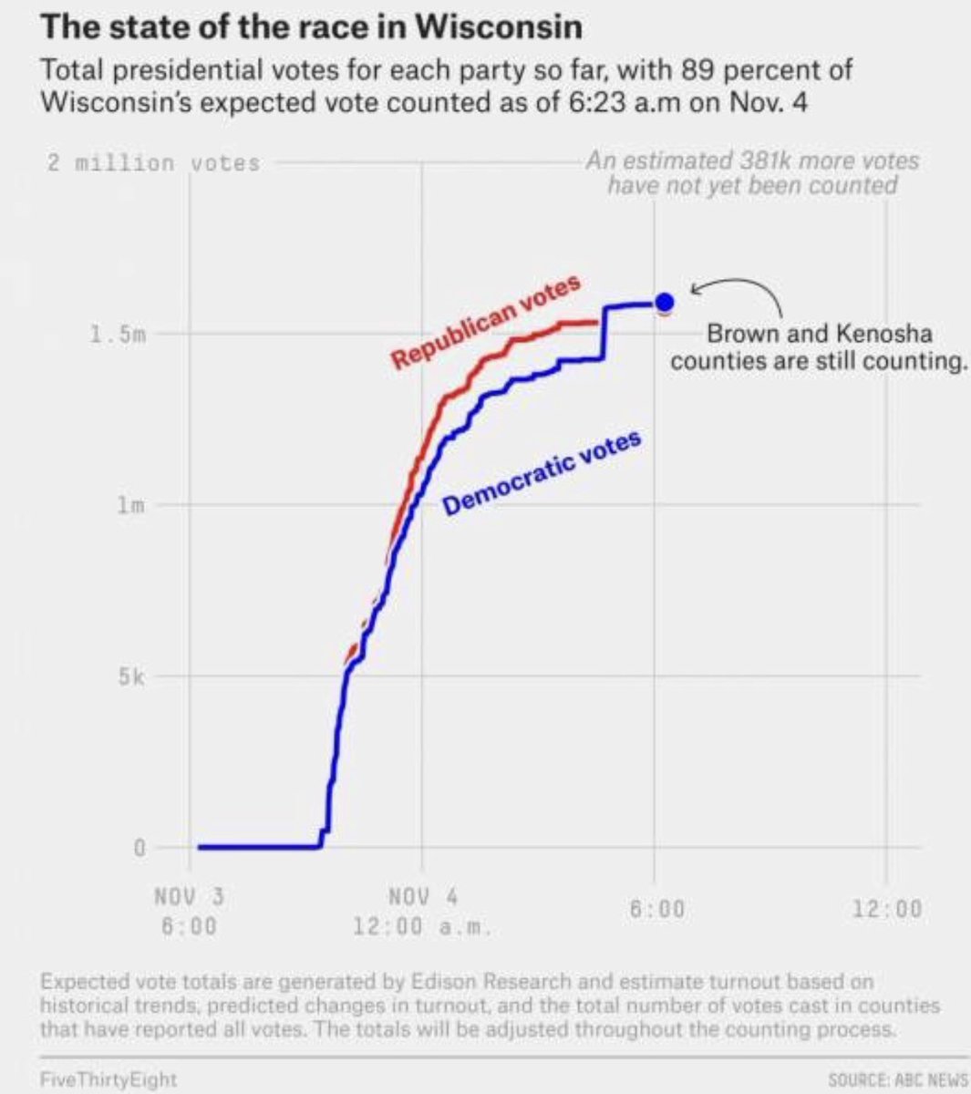 We all saw the same thing the Trump administration saw that evening, even though, most of the footage is now deleted by the  #MSM.A comfortable win in all key states until instantly, in the middle of the night, it vanished!Statistically impossible. #DominionVotingSystems