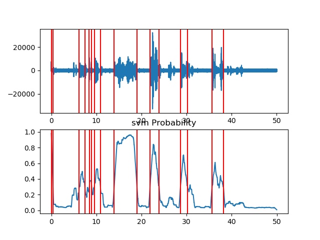 InnovationMerge's tweet photo. Audio Segmentation using Supervised & Unsupervised Algorithms in Python - Part 2 #coding #AI #ML @ThePSF #Innovationmerge #promoted #techno #segementation #audio #python #techupdate #github #technologyblog #contentcreator #startup #blogger #research #learing @behaviorsignals https://t.co/T4eamkpWpr