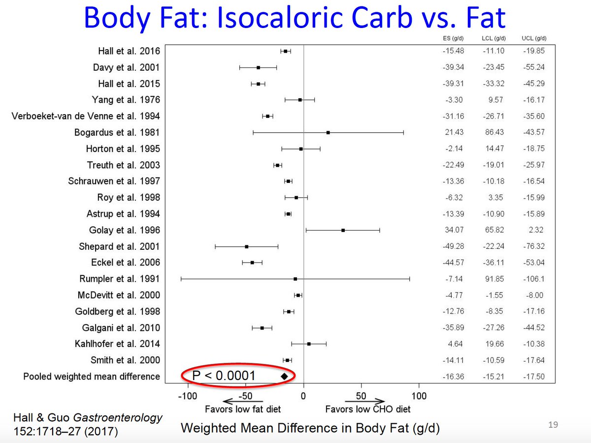 2/ C1: Low-carb diet just work better.Reality: Maybe for some individuals with a preference for LC (that whole adherence concept), but not when studied across populations. Review: https://www.sciencedirect.com/science/article/pii/S1933287419302673Ad-libitum:  https://www.sciencedirect.com/science/article/pii/S1933287419302673Meta-analysis of diets