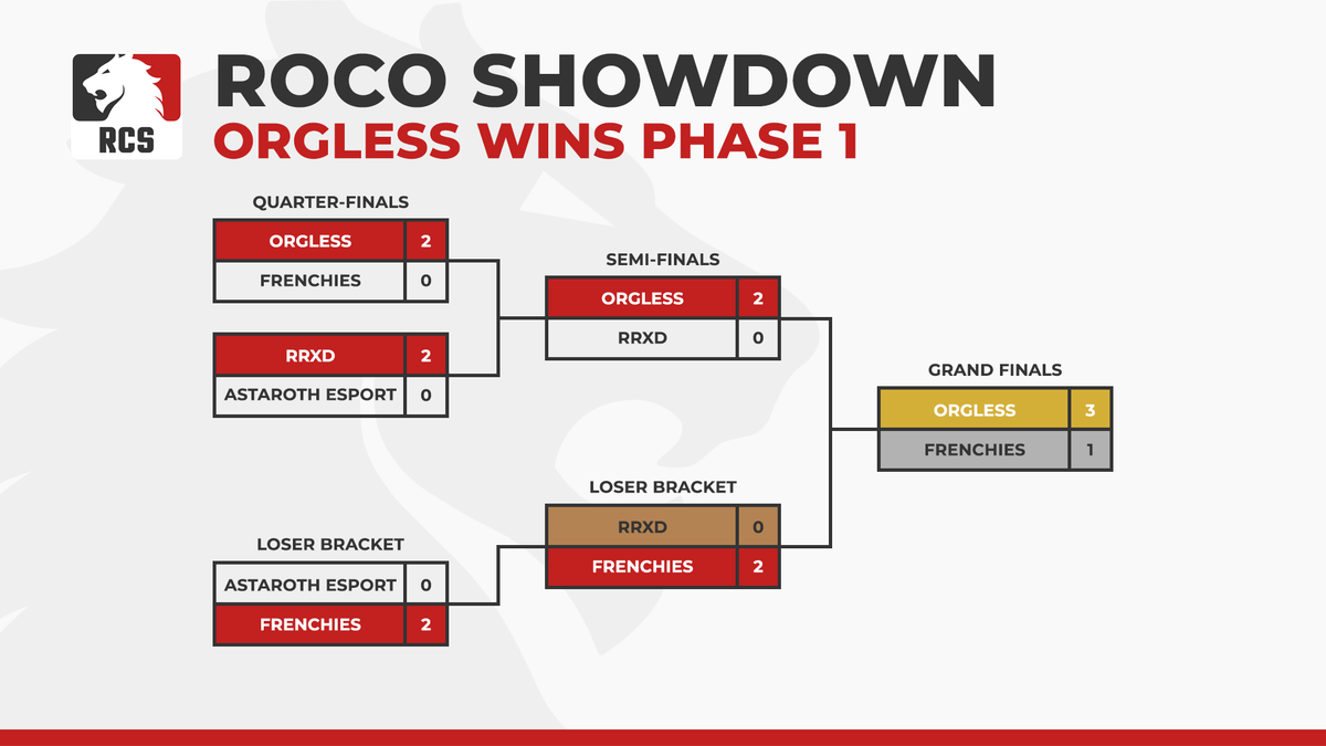 GG! <a href="/OrglessRoco/">Orgless</a> wins the first edition of the <a href="/RogueCompany/">Rogue Company</a> Showdown with a staggering 3-1 score in the Grand Finals 🏆

🇳🇴 <a href="/ExoticZlol/">Exo</a> 
🇫🇷 @FROZZ3K 
🇬🇧 @RogueFank 
🇬🇧 <a href="/Slopodopolous/">Slopo</a> 

See you next phase! 🔥

Full leaderboards can be found here: rocoshowdown.com