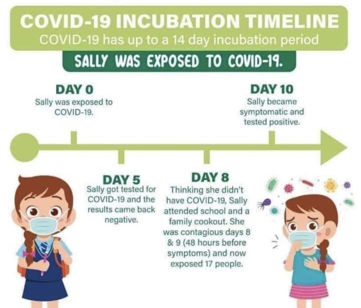 Please remember that if you’ve been identified as a close contact of someone who has tested positive for COVID-19 then you have to follow the rules for the duration of the self-isolation period.

A negative test result does not mean that you can stop self-isolating.