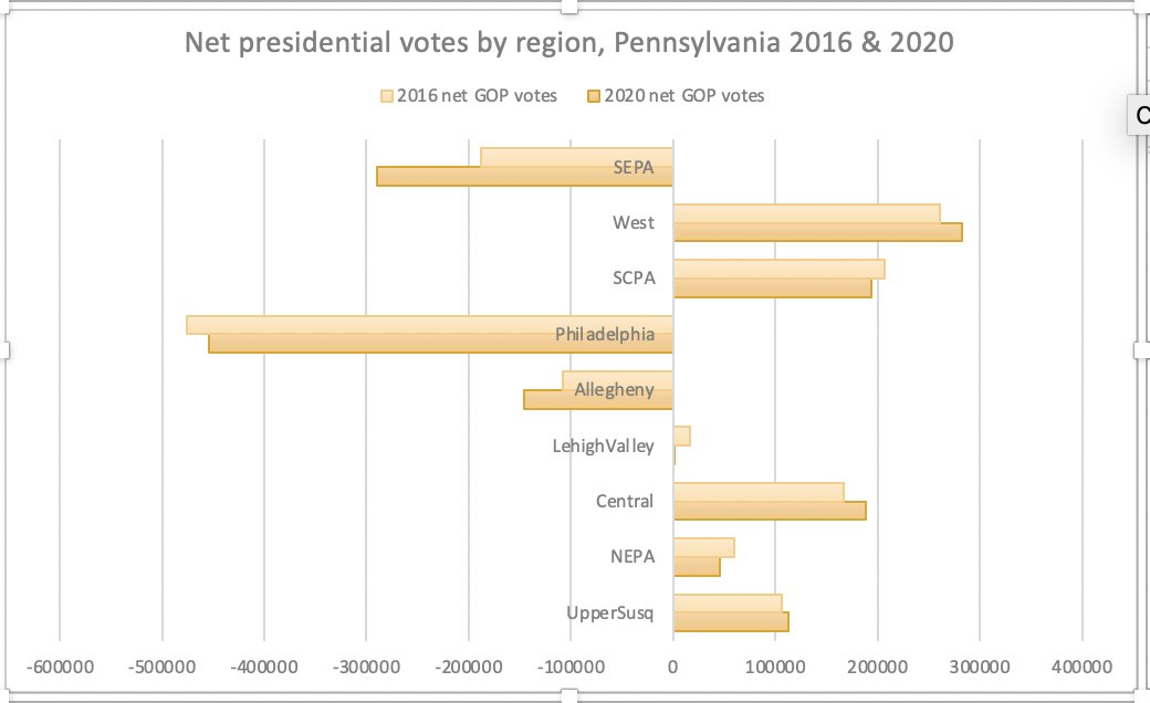 The big picture: Yes the jump in Dem votes in SEPA would have flipped PA even if everything else stood still. But it didn't. Allegheny (=Pgh suburbs) saw Biden net 38,000 above Clinton. & Trump carried ~13,500 fewer net votes out of each of SCPA, NEPA & Lehigh Valley than in 2016