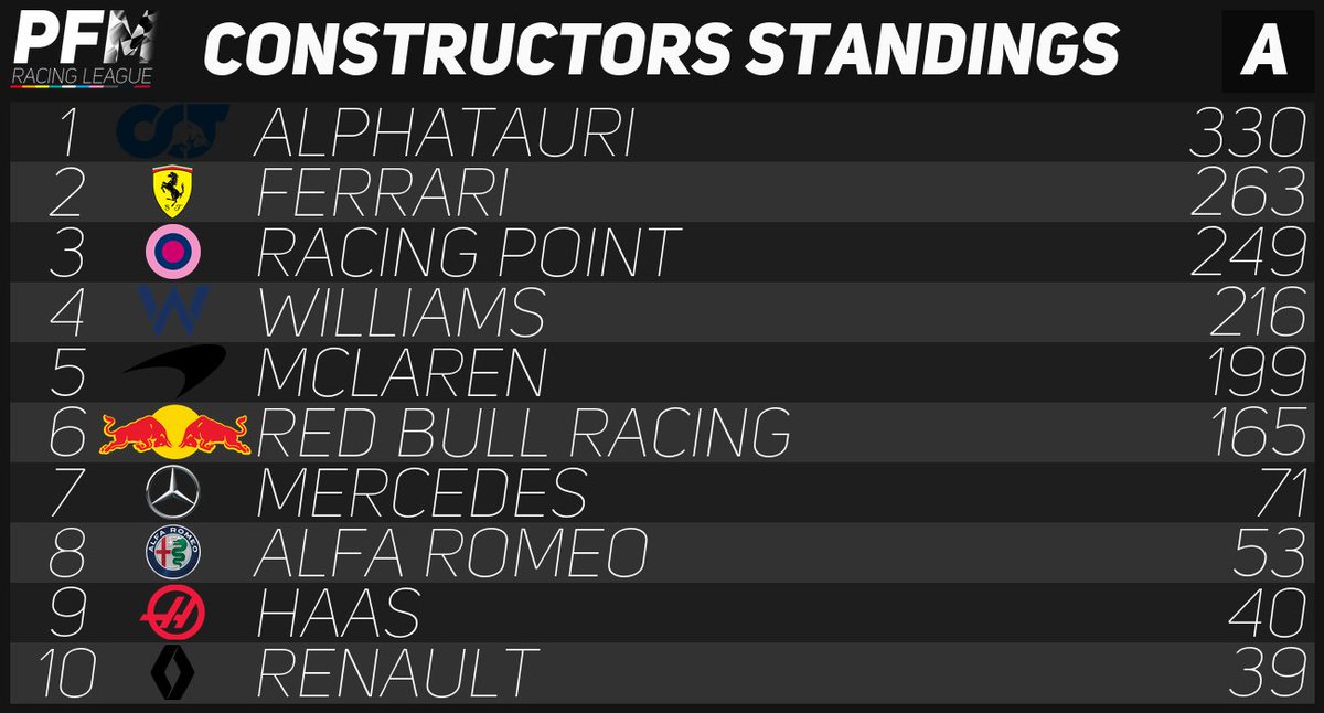 Heres your League A standings heading into tonights action, join <a href="/IcobaccaLive/">Live - Icobacca</a> live right now on twitch.tv/icobacca for the league A action!!!
#proformulamastersracingleague