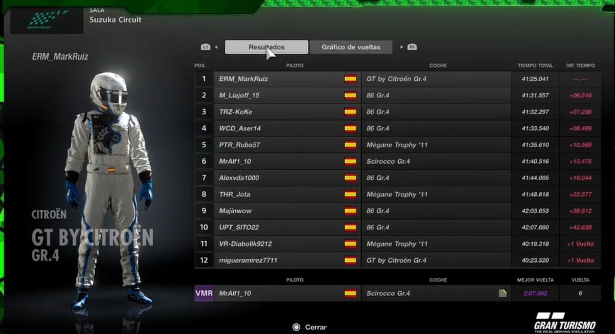 Gran carrera de nuestro piloto <a href="/alex_1_vda/">AGT_AlexX</a> saliendo de reserva para correr la Ronda 9B de la <a href="/FinaLap_eSports/">FinaLap e-Sports</a> consiguiendo un P7.

Disculpas tambien para el equipo @TUT_Phoenix y el piloto @UPT_SITOF22 por el contacto a final de carrera.