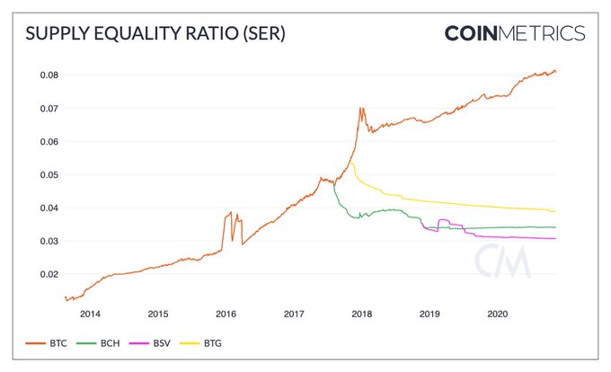 3/ Supply distribution is centralizing. Likely a combination of no new buyers coming in, and many holders abandoning the chain. h/t  @LucasNuzzi ,  @coinmetrics