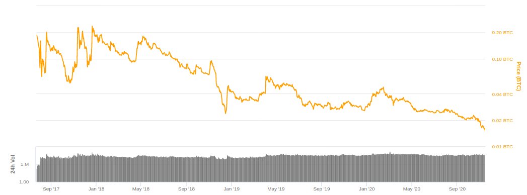2/ BCH Price breaching all time lows, slowly but surely. From all time high of 0.2 BTC to now 0.015 BTC