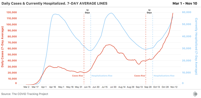 Here's a thing I want everyone to understand. There is a roughly 12-day lag between rising cases rising hospitalizations. So the 1.5 million (!!!) confirmed cases from the last 2 weeks have not yet factored into stories about packed emergency rooms.  https://www.theatlantic.com/science/archive/2020/11/pandemic-coronavirus-hospitalizations-new-record/617061/