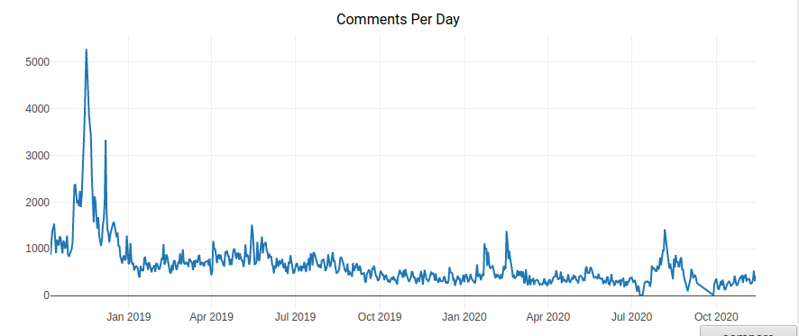 4/ Community also slowly dwindling , comments per day on /r/btc declining. Anecdotally , many pro-BCH accounts rage quit without accepting that BTC won. They now believe bitcoin is a failed experiment. Very Trump'ian. Accepting loss is hard.