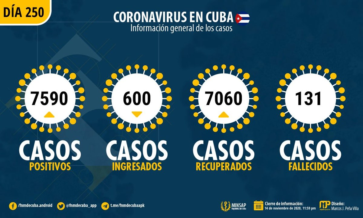 fnmdecuba_app's tweet photo. #COVID19enCuba

Cuba 🇨🇺 reportó 22 nuevos casos de #COVID19, para un total de 7590 en toda la isla, 0 fallecimientos y 45 altas en el día.

Información completa: 👉👉👉👉https://t.co/AayOLtg63G https://t.co/ToyD9AwVVz