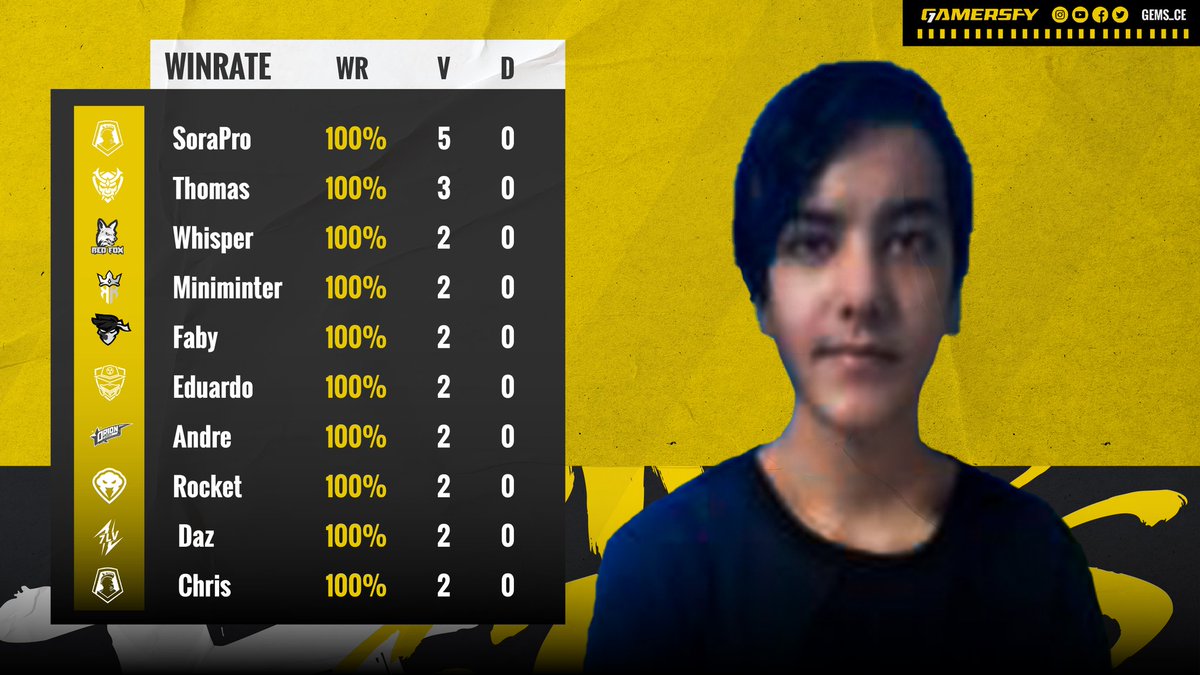 #GGL • Win Rate

Si bien se ha jugado una sola jornada ya tenemos talentos destacados que lucharán por ser el MVP del evento y llevar a sus equipos a la gloria.

🥇 🇨🇺 @SoraProCR
🥈 🇦🇷 @SMRxThomas

¡A seguir sumando victorias!

<a href="/gamersfy/">Gamersfy</a> #SomosGEMS