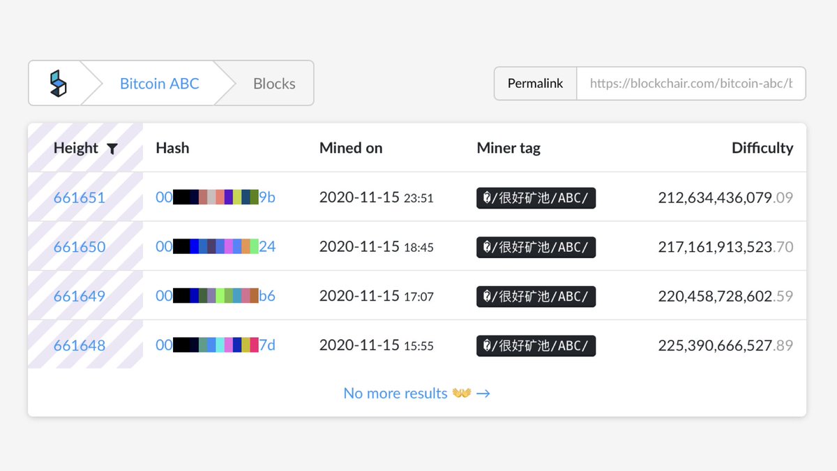 Currently there’s a high chance the BCHA side of the  #BitcoinCash split won’t result in a viable chain. It’s been 8 hours and there’ve been only 4 blocks mined by one miner — the current BCHA hashrate is 12 times lower than it was before the split. Here are the main issues: