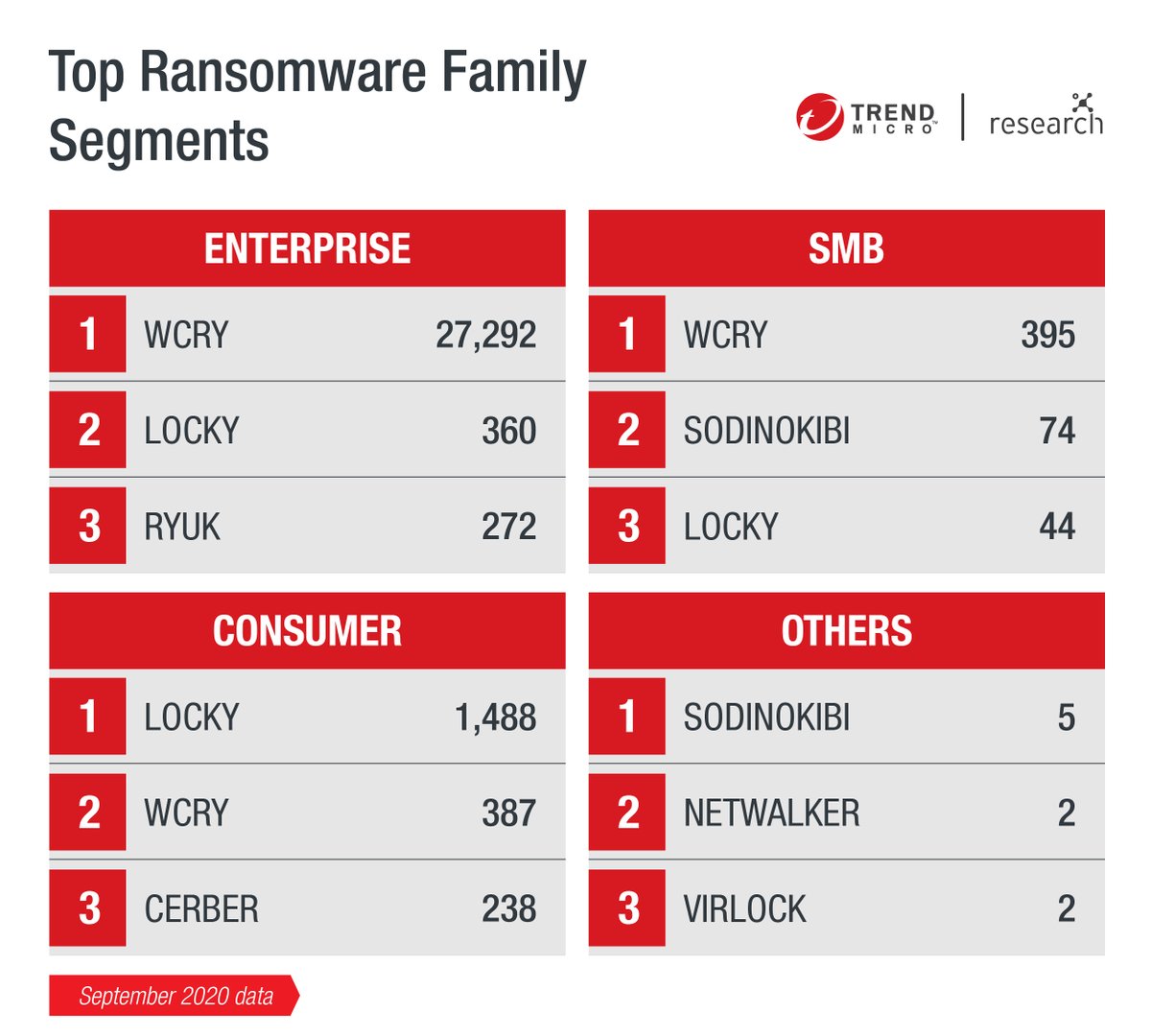 trendai_RSRCH's tweet photo. @TrendMicro Trend Micro’s September 2020 #FastFacts data shows that #WCry continued to dominate the #ransomware family for both Enterprise and SMB. Meanwhile, #Locky had the most ransomware family detections for the Consumer segment. https://t.co/6vTlW6h0Bf