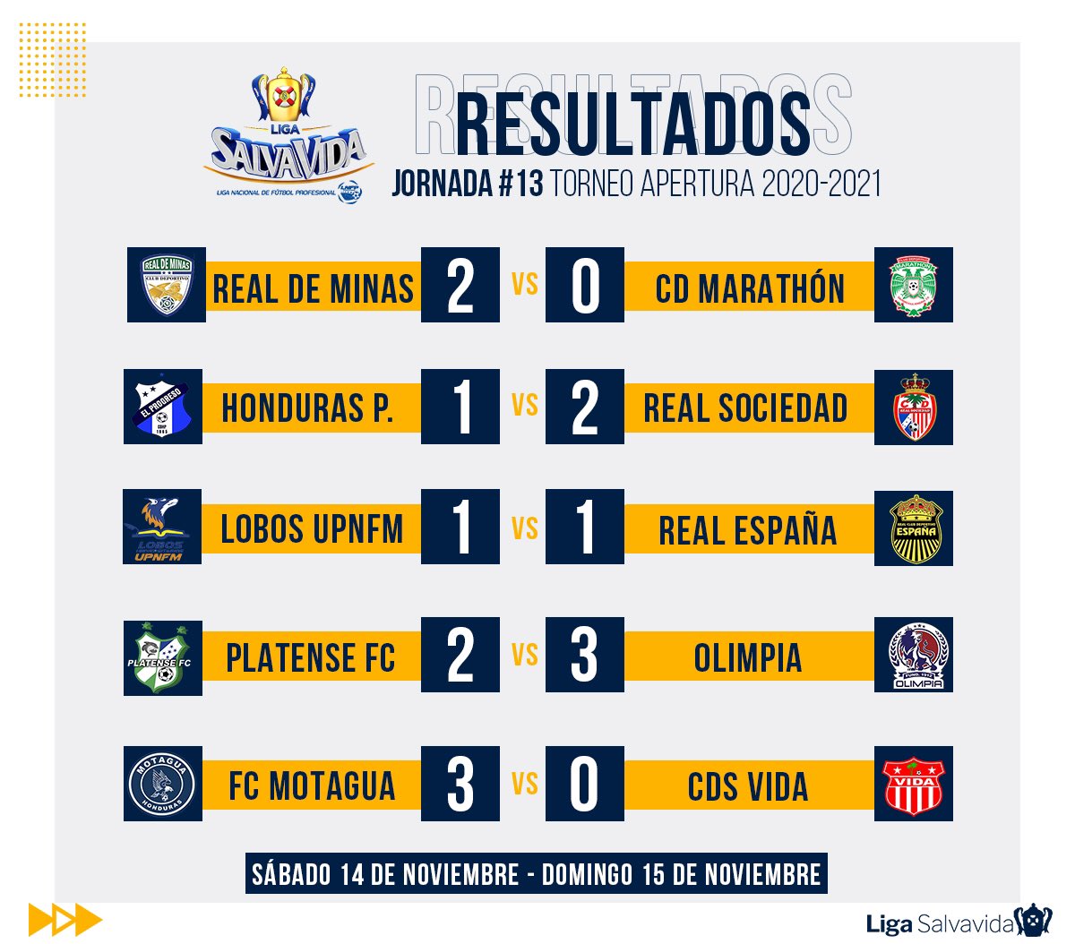 Twitter 上的 Liga Betcris de Honduras："¡RESULTADOS!⚽🔥 Estos fueron resultados completos de la #Jornada13 del #TorneoApertura. Coméntanos como le fue a tu equipo en esta #Jornada13. #LigaNacional https://t.co/fR9hPygiLw ...