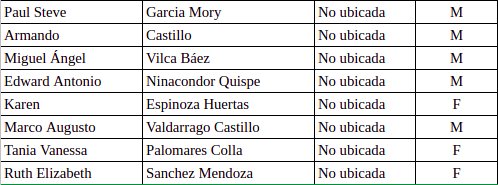 Ojo_Publico's tweet photo. #DóndeEstán Perú: Hasta el momento (19.17 hrs del 15 Nov), ocho personas continúan reportadas como desaparecidas, según base de datos de la @cnddhh y alertas emitidas en redes sociales recogidas por este medio. Pueden enviarnos información sobre el paradero de cualquier de ellos. https://t.co/Ng3RwnTvNo