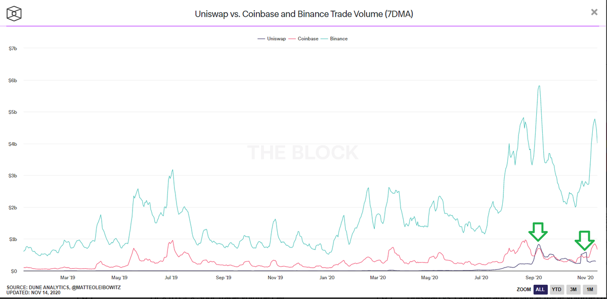  $UNI trading volumes have outpaced Coinbase some days... and Binance ain't all that far away @TheBlock__ 3/x