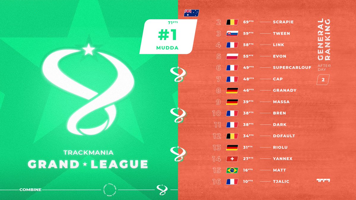 TMesports's tweet photo. The Combine match is over and @TmMudda from the Open Grand League is your winner. The Australian player and @tm2link will both be part of the TMGL Winter 2021 season.
#TMGLFALL2020 https://t.co/vpQPcbhSPg