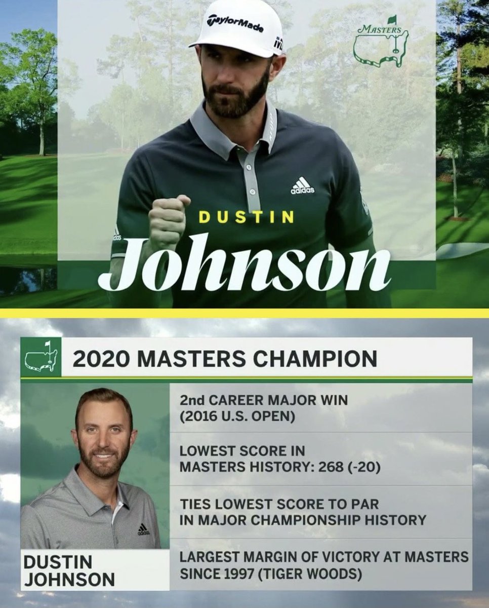 cball100's tweet photo. Six Crystal Ballers earn a point for their correct selection of @DJohnsonPGA who smashed the competition in the @USMasters2020. Australian Cameron Smith tied for second, 5 strokes behind DJ. 

Well done!!

#USMasters2020 #CBall100
📷 @ringer https://t.co/XheUbTbMvZ