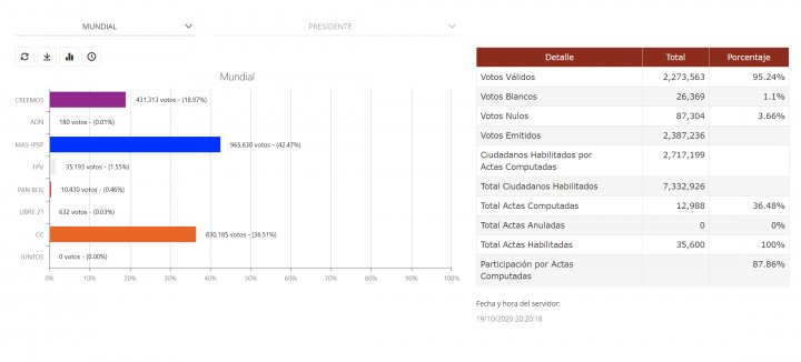 This transitory government had to deliver bonds since the entire country was paralyzed. A new date was just scheduled for the elections, the same as Sunday, October 18, the elections were held on October 18 and the party of former president EVO MORALES won with 55.1%