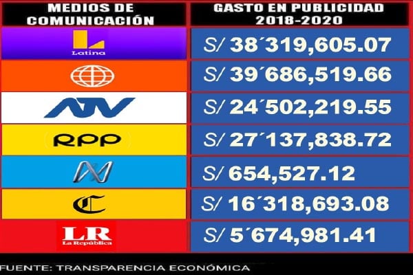 DePerublog's tweet photo. Vizcarra pago 152 millones a medios de comunicación
https://t.co/TBihb8SaLi https://t.co/Y5RLxVuYsJ