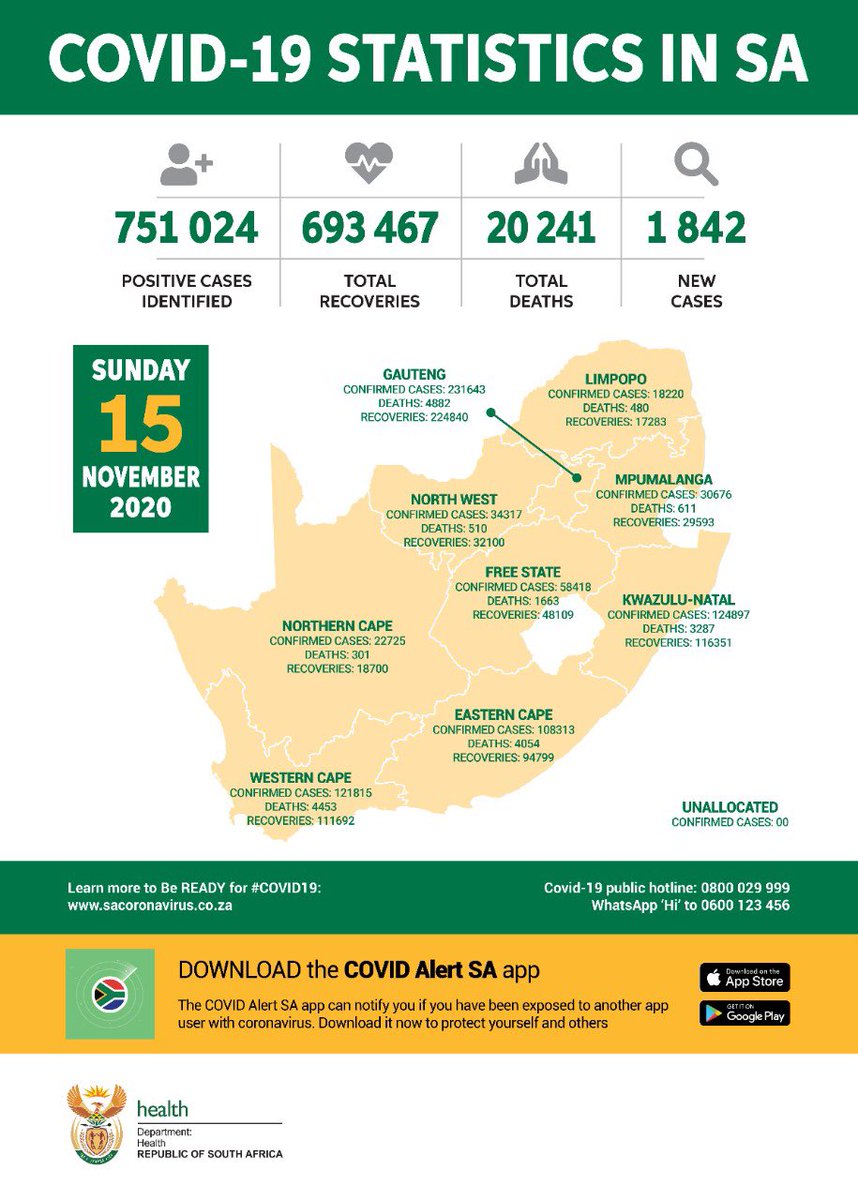 #COVID19 Statistics in SA as at 15 November.

Use the COVID Alert SA app to protect yourself, your loved ones and your community. Start using this privacy preserving app today. Add your phone to the fight! Download the Covid Alert SA app now! onelink.to/x77vn7