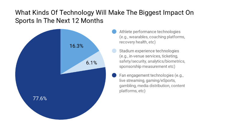 SeanMoffitt's tweet photo. The top technology investments sports teams are making #digiball #sportstech https://t.co/OFo4LHz8Ra