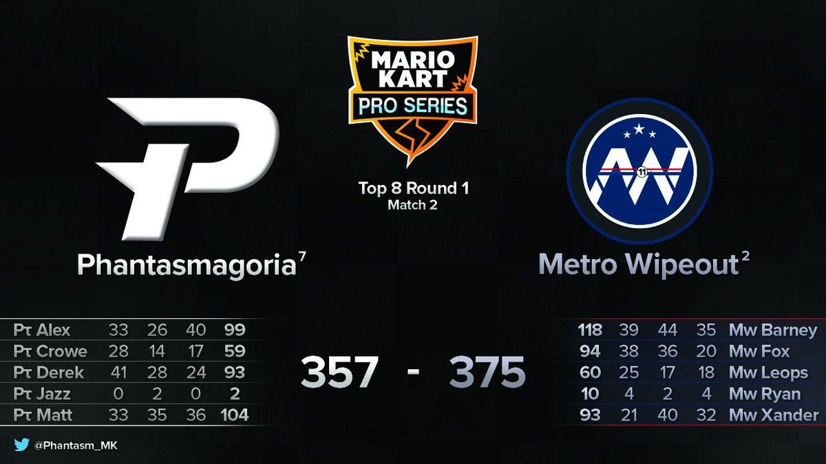 Phantasm_MK's tweet photo. Match 2, we put up a good fight. Good games @MetroWipeout!
#MKPS #MarioKart #MarioKartWii #MKWii #CTGP #MarioKartProfessionalSeries https://t.co/ZsTcjrWS4Y