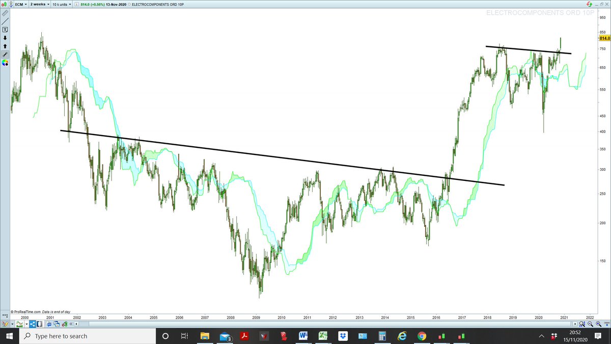 flyingstocksman's tweet photo. $ECM #electrocomponents is in buy - above the cloud 

Notice the 16 year Head and shoulders bottom - recent break out of a consolidation? 

#trading #investing #stocks #fintwit #fintech #UK https://t.co/eDtMrgwVTU