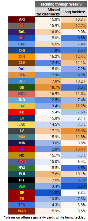 armchairfb's tweet photo. Facing red-hot Dalvin Cook in MNF, the Bears are the cream of the crop when it comes to tackling. Just 11.8% missed tackle/sack rate and 6.6% long-tackle rate. Only Broncos and Colts rank in top-10 in both metrics. https://t.co/hPd6WmyBU1