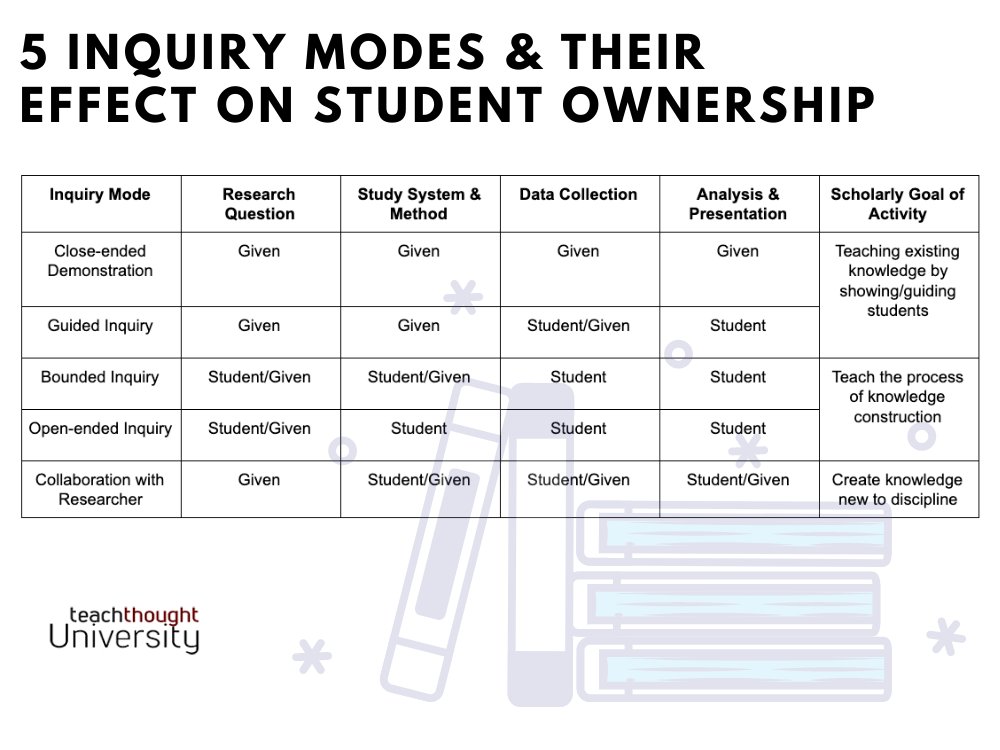 ThoughtStretchr's tweet photo. 5 Inquiry Modes And Their Effect On Student Ownership | TeachThought PD https://t.co/Cm9cmfzc8C https://t.co/ZeQmFTcHLj