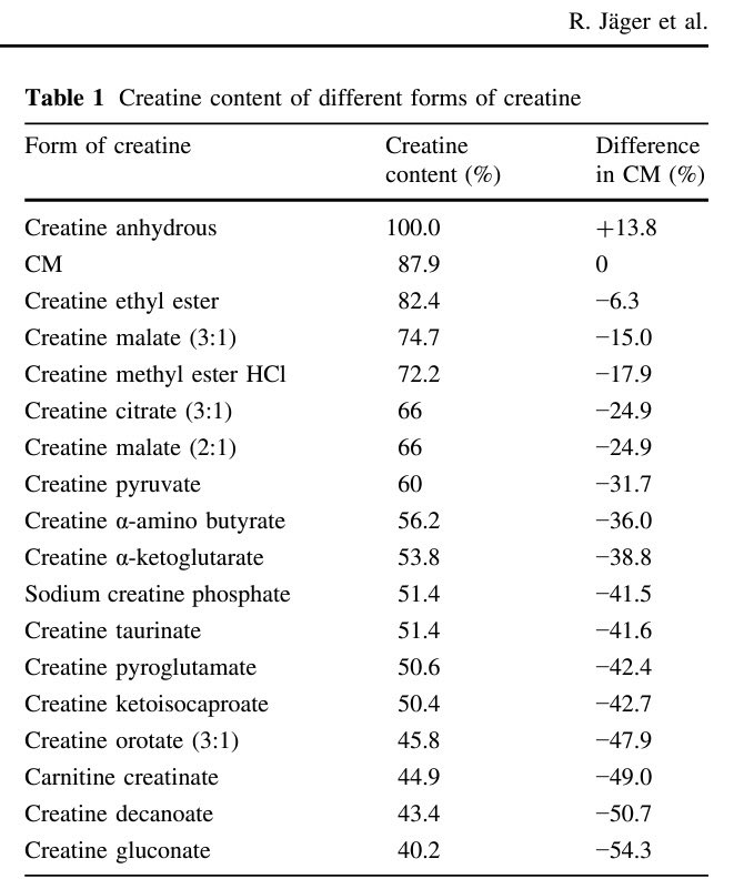 00:27:16“The different types of creatine might have different levels of creatine in them. We know creatine monohydrate has been the most studied form of creatine.”