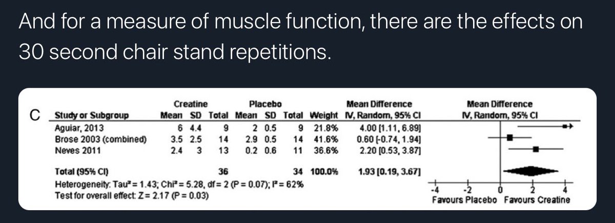 “If you combine it with resistance exercise, they get bigger and stronger muscles compared to if they just performed resistance training with a placebo.” https://journals.lww.com/acsm-msse/Fulltext/2014/06000/Creatine_Supplementation_during_Resistance.16.aspx