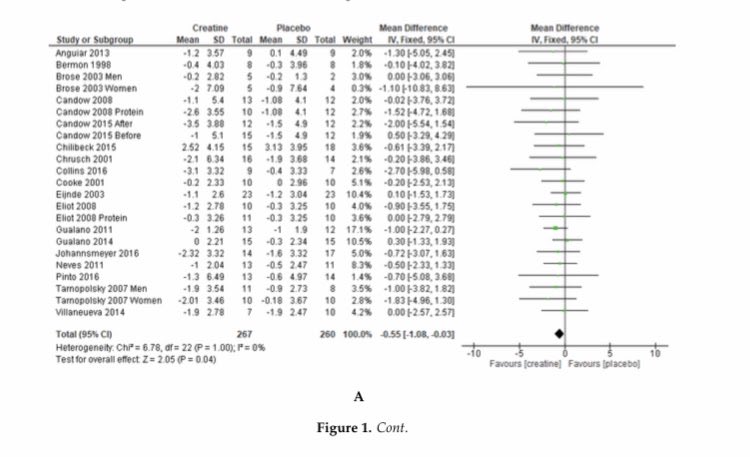 “those that took creatine, their percent body fat significantly were reduced and they lost about a 0.5 kilograms more fat mass when they took creatine, compared to when they took a placebo.” https://res.mdpi.com/d_attachment/jfmk/jfmk-04-00062/article_deploy/jfmk-04-00062-v2.pdf