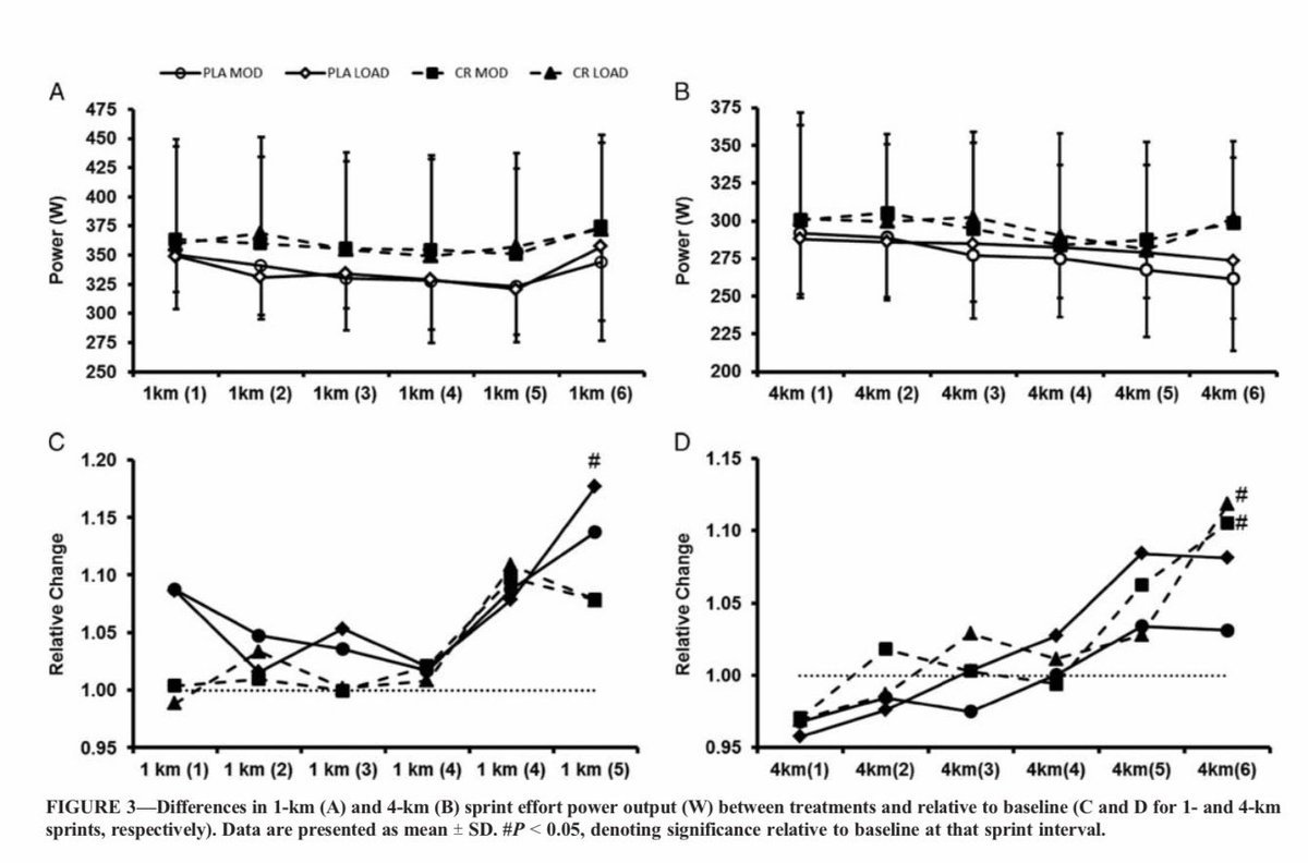 “ @LouiseMBurke for example, did a study in elite cyclists looking at a 120 kilometre time trials. They showed that their performance at the end of the race was better when they took creatine, which was pretty cool. It could be a benefit for endurance athletes as well.”