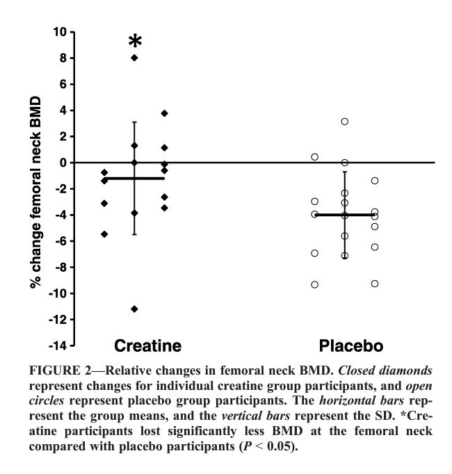 1:03:48“There's definitely a lot of evidence to show that creatine can be effective in a female...it can enhance muscle mass, strength, but also bone health in that particular population. https://journals.lww.com/acsm-msse/fulltext/2015/08000/effects_of_creatine_and_resistance_training_on.5.aspx