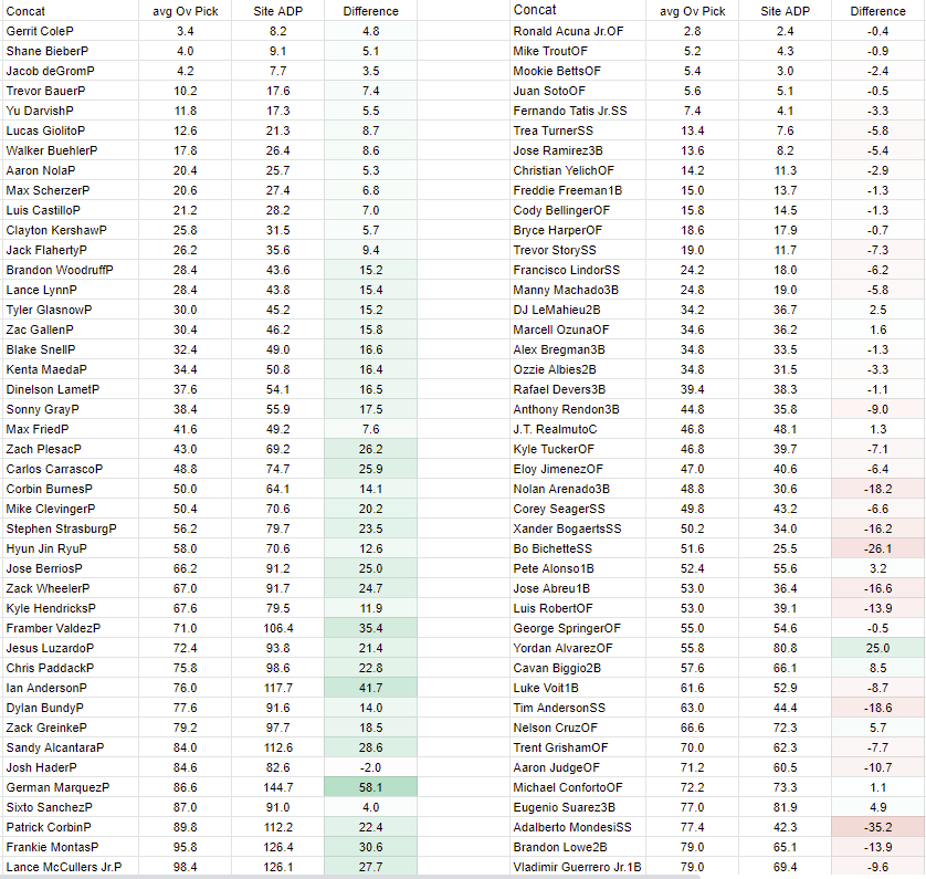 For instance look at this Fantrax ADP. This is the site provided ADP. I have compared it to the ADP of the actual bestball drafts I have done on their site this year. The highlighted columns are the differences. Pitchers going significantly earlier then hitters.