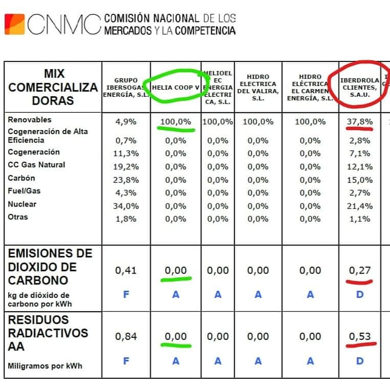 HeliaCoopV's tweet photo. Somos Energía 100% renovable, con CERO emisiones y CERO residuos. No somos los más grandes, pero SÍ somos los más limpios.
Es nuestro humilde aporte a preservar nuestra naturaleza...

Tú eliges! https://t.co/VF9cggBzu7