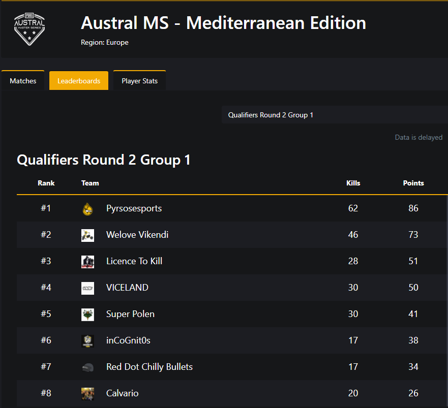We qualified for the Final Round of <a href="/AustralMS_PUBG/">Austral Master Series</a>
 
Lit performance from all the team members @PRS_Aimfr0st @PRS_En3my <a href="/SpanosBill/">Bill-2907</a> 
 
See you in a bo24 games next two weekends
Thanks  <a href="/KronixGG/">Kronix</a> for the cast

<a href="/PyrsosE/">Pyrsos Esports</a>
#PUBG #eSports