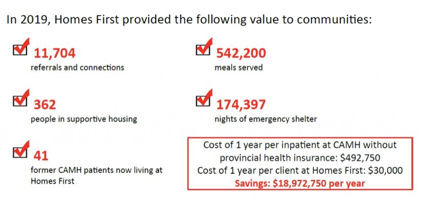 Homes First is VERY PROUD of how little they spend on people in their shelters. Front page of their website! Look at those SAVINGS!