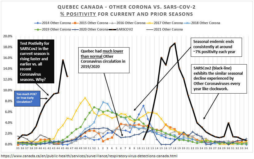 5/ Finally, QuebecData not as clean/robust, but overall similar annual trends like clockwork.This year, very early and high surge of  #SARSCov2 PCR positivity in the current ‘wave’, well before any previous Coronavirus season of the past.