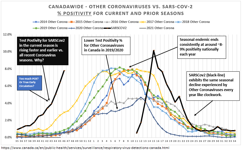 2/ Canada-wideNow showing prior 6 Coronavirus Seasons ('14-'20) vs.  #SARSCov2Coronavirus seasons occur like clockwork. Similar endemic peaks (~8%pos) / time frames.%pos for  #SARSCov2 in current ‘wave’ occurring much earlier vs. all prior years. PCR excess?(see chart notes)
