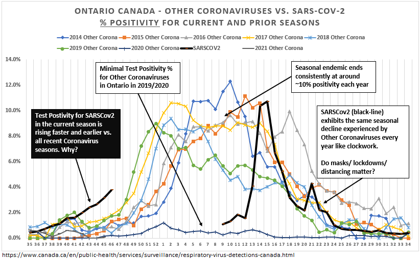3/ OntarioSimilar trends. Note the seasonal decline in first “wave” of  #SARSCov2 vs. timing of decline of every other Coronavirus season. Do lockdowns/restrictions really make a difference? Were we already heading down the curve when we locked down?
