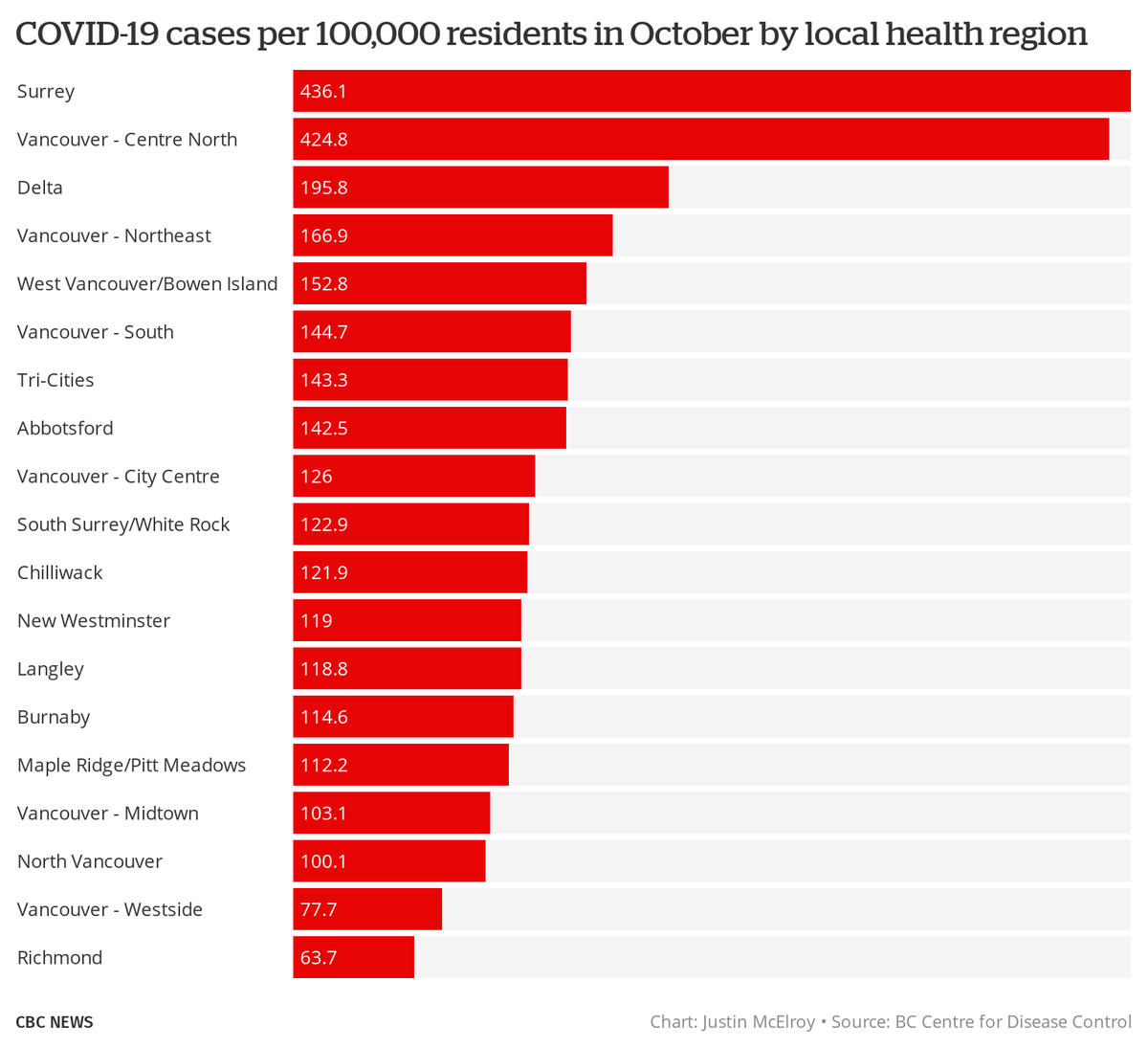 Unlike most places in Canada, B.C. only gives information by "local health region" for  #COVID19 cases on a monthly basis, two weeks after the month in question.Because reasons. But here's what October showed us.