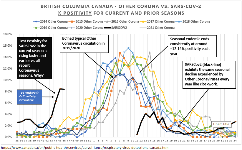 4/ BC & PrairiesSimilar trends again. Interestingly, BC and the Prairies did have regular Other Coronavirus seasons in 2019/2020 (according to the data at least), and  #SARSCov2 peak positivity was lower in BC/Praries (4-6%). Current ‘wave’ occurring well before prior years.