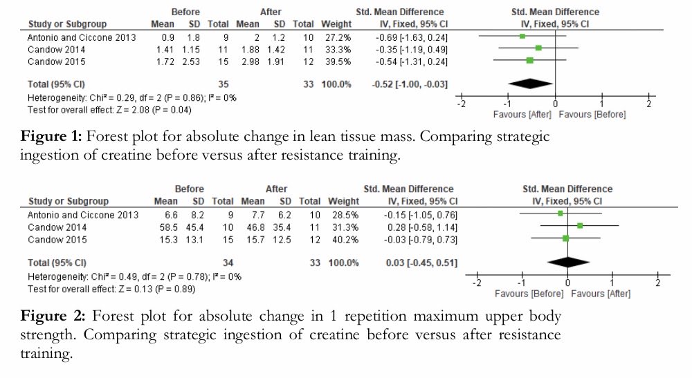 01:05:59“There's been 3 pub’d studies looking at the effects of Cr before training vs after training. All three show a very slight advantage to after training. It's pretty small and it's hard to have strong evidence from those studies.” https://www.journalofexerciseandnutrition.com/ManuscriptUploadsPDF/62.pdf