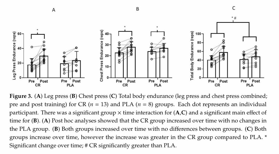 “I would suggest to take it close to your training, but it doesn't matter if you take it before training, during training, or after training.” https://www.ncbi.nlm.nih.gov/pmc/articles/PMC7353308/pdf/nutrients-12-01880.pdf