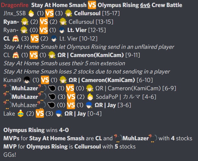 StayAtHomeSmash's tweet photo. Olympus Rising beat us 4-0 with @RantaroInBack and @MuhLazer_ taking 4 stocks as MVPs. GGs! https://t.co/TQRDykYv7w